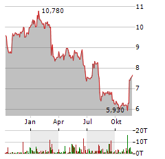 TRIPLEPOINT VENTURE GROWTH BDC Aktie Chart 1 Jahr