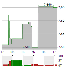 TRIPLEPOINT VENTURE GROWTH BDC Aktie 5-Tage-Chart