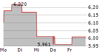 TRIPLEPOINT VENTURE GROWTH BDC CORP 5-Tage-Chart