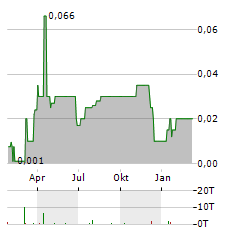 TRIPSITTER CLINIC Aktie Chart 1 Jahr