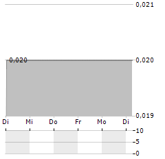 TRIPSITTER CLINIC Aktie 5-Tage-Chart