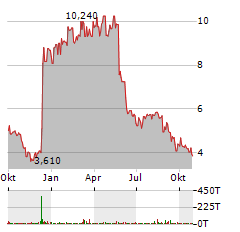 TRISALUS LIFE SCIENCES Aktie Chart 1 Jahr