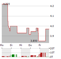 TRISALUS LIFE SCIENCES Aktie 5-Tage-Chart