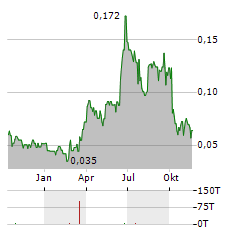 TRISTAR GOLD Aktie Chart 1 Jahr