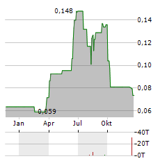 TRISTAR GOLD Aktie Chart 1 Jahr