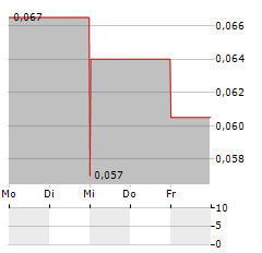 TRISTAR GOLD Aktie 5-Tage-Chart