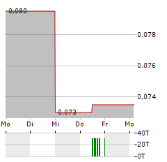 TRISTAR GOLD Aktie 5-Tage-Chart