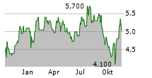 TRISTEL PLC Chart 1 Jahr