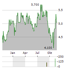 TRISTEL PLC Jahres Chart