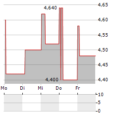 TRISTEL Aktie 5-Tage-Chart