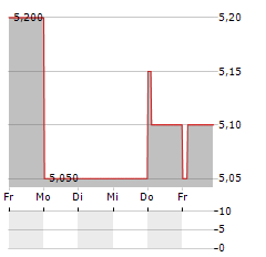 TRISTEL Aktie 5-Tage-Chart