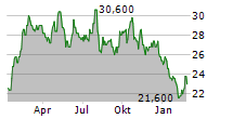 TRISURA GROUP LTD Chart 1 Jahr