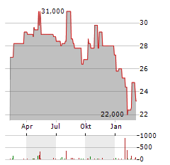 TRISURA GROUP Aktie Chart 1 Jahr