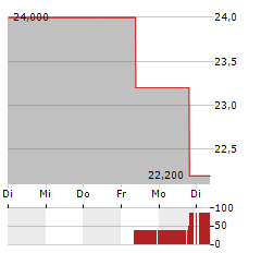 TRISURA GROUP Aktie 5-Tage-Chart