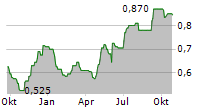 TRITAX EUROBOX PLC Chart 1 Jahr