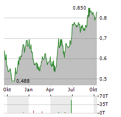 TRITAX EUROBOX Aktie Chart 1 Jahr