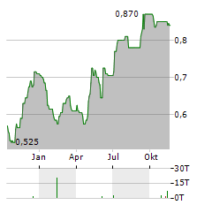 TRITAX EUROBOX Aktie Chart 1 Jahr