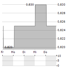 TRITAX EUROBOX Aktie 5-Tage-Chart