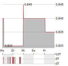 TRITAX EUROBOX Aktie 5-Tage-Chart