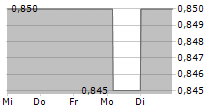 TRITAX EUROBOX PLC 5-Tage-Chart