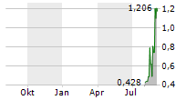 TRITIUM DCFC LIMITED Chart 1 Jahr