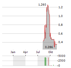 TRITIUM DCFC Aktie Chart 1 Jahr