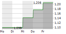 TRITIUM DCFC LIMITED 5-Tage-Chart