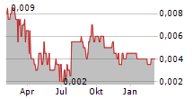 TRITON MINERALS LTD Chart 1 Jahr