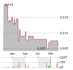 TRITON MINERALS Aktie Chart 1 Jahr