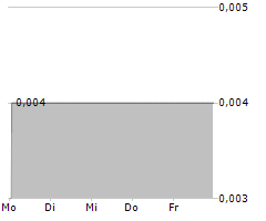 TRITON MINERALS LTD Chart 1 Jahr