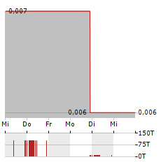 TRITON MINERALS Aktie 5-Tage-Chart