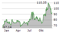 TRIUMPH FINANCIAL INC Chart 1 Jahr