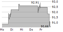 TRIUMPH FINANCIAL INC 5-Tage-Chart