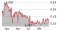 TRIUMPH GOLD CORP Chart 1 Jahr