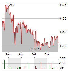 TRIUMPH GOLD Aktie Chart 1 Jahr