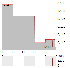 TRIUMPH GOLD Aktie 5-Tage-Chart