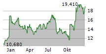 TRIUMPH GROUP INC Chart 1 Jahr