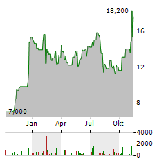 TRIUMPH Aktie Chart 1 Jahr