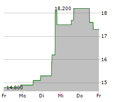 TRIUMPH GROUP INC Chart 1 Jahr