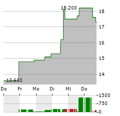 TRIUMPH Aktie 5-Tage-Chart