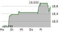 TRIUMPH GROUP INC 5-Tage-Chart