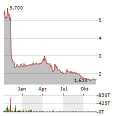 TRIVAGO NV ADR Aktie Chart 1 Jahr