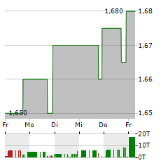 TRIVAGO NV ADR Aktie 5-Tage-Chart