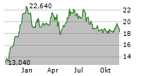 TROAX GROUP AB Chart 1 Jahr