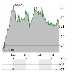 TROAX Aktie Chart 1 Jahr