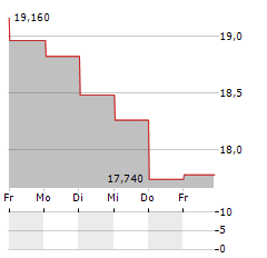 TROAX Aktie 5-Tage-Chart