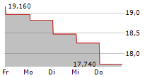 TROAX GROUP AB 5-Tage-Chart