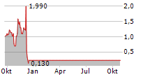 TROIKA MEDIA GROUP INC Chart 1 Jahr