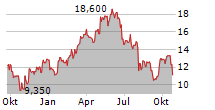 TRONOX HOLDINGS PLC Chart 1 Jahr