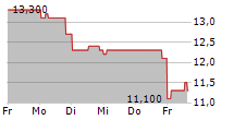 TRONOX HOLDINGS PLC 5-Tage-Chart